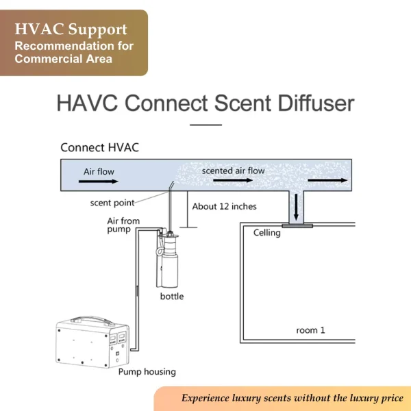 Elenscent Smart Scent Diffuser for HVAC Systems Coverage Area 15000m3 Untuk Ruangan Super Besar - Image 4