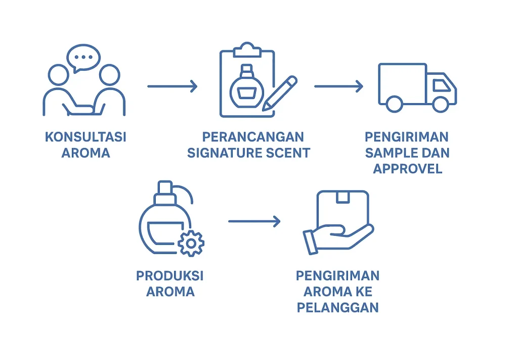 Flow Customer